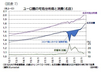 (図表7)ユーロ圏の可処分所得と消費(名目)