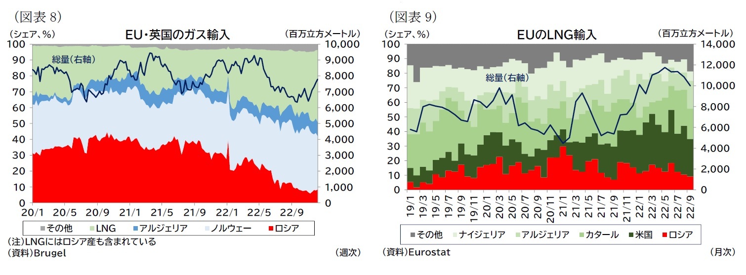 （図表8）ＥＵ・英国のガス輸入/（図表9）ＥＵのＬＮＧ輸入