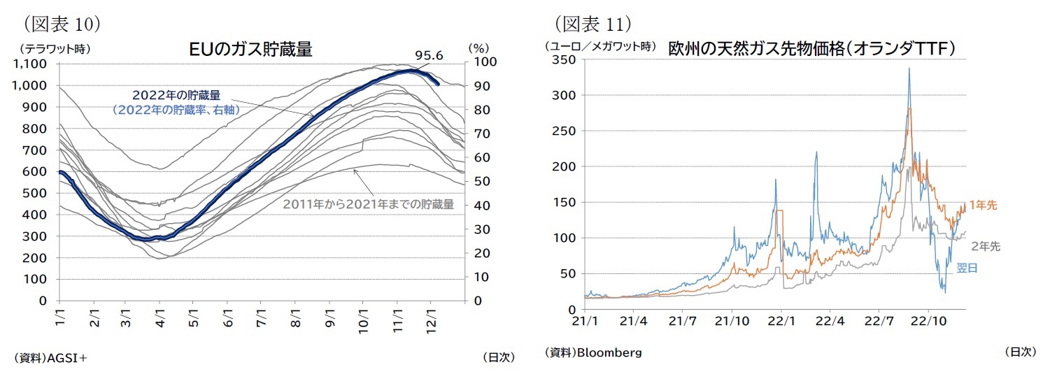 (図表10)EUのガス貯蔵量/(図表11)欧州の天然ガス先物価格(オランダTTF)