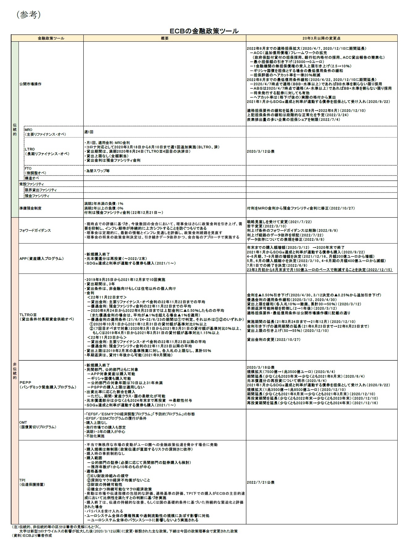 （参考）ＥＣＢの金融政策ツール