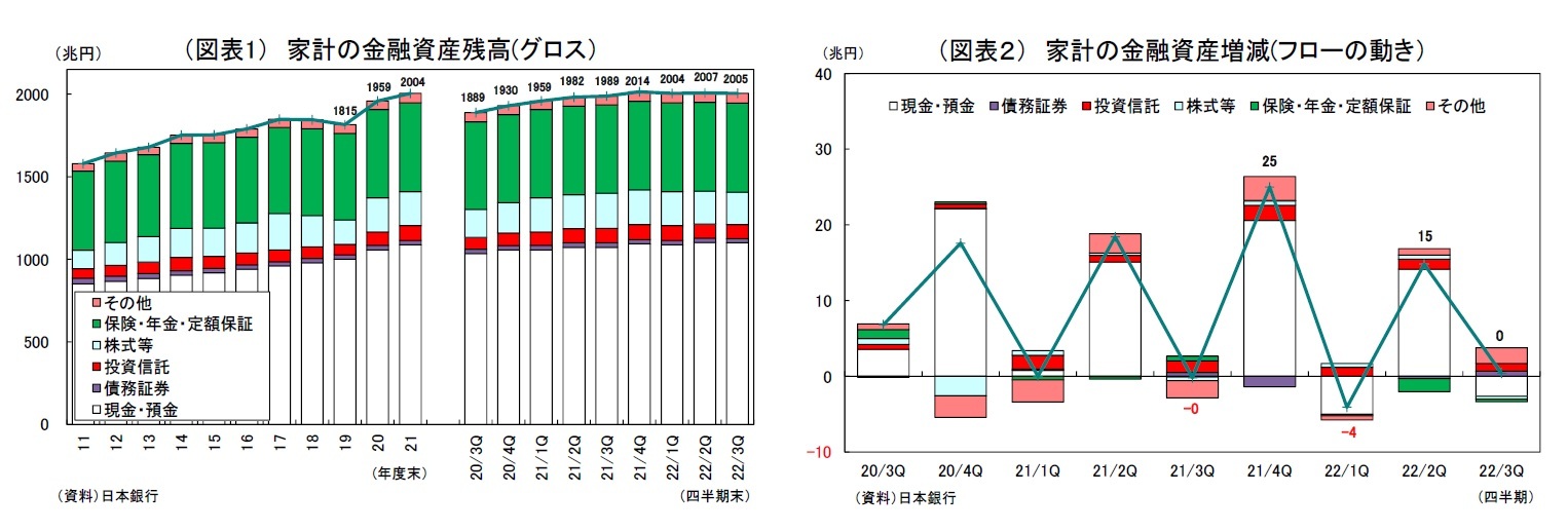 （図表1） 家計の金融資産残高(グロス）/（図表２） 家計の金融資産増減(フローの動き）