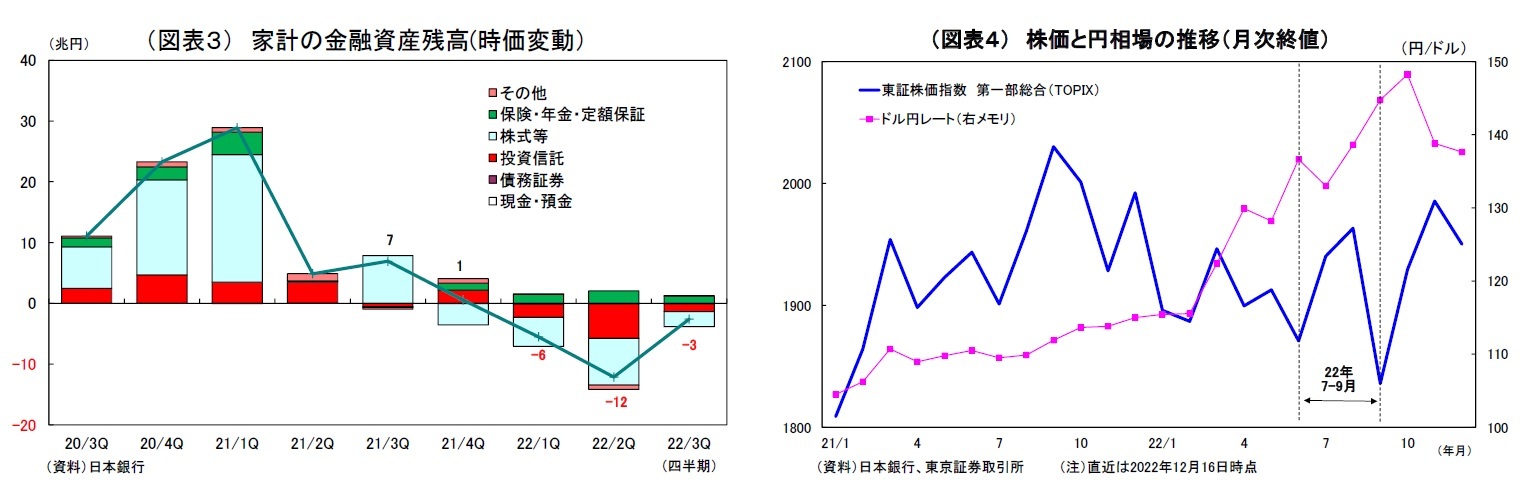 （図表３） 家計の金融資産残高(時価変動）/（図表４） 株価と円相場の推移（月次終値）