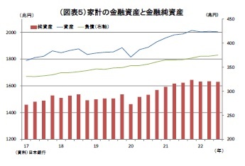 （図表５）家計の金融資産と金融純資産