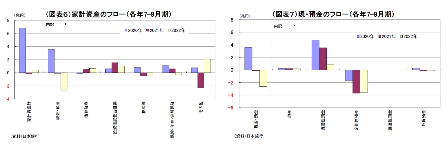 （図表６）家計資産のフロー（各年7-9月期）/（図表７）現・預金のフロー（各年7-9月期）