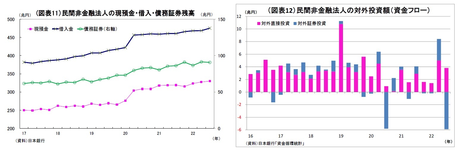 (図表11）民間非金融法人の現預金・借入・債務証券残高/（図表12）民間非金融法人の対外投資額（資金フロー）