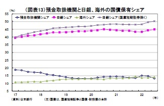 （図表13）預金取扱機関と日銀、海外の国債保有シェア