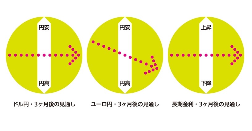 為替・金利　３ヶ月後の見通し