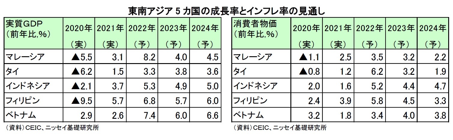 東南アジア5 カ国の成長率とインフレ率の見通し