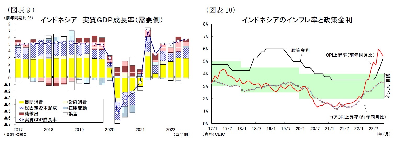 （図表９）インドネシア実質ＧＤＰ成長率（需要側）/（図表10）インドネシアのインフレ率と政策金利