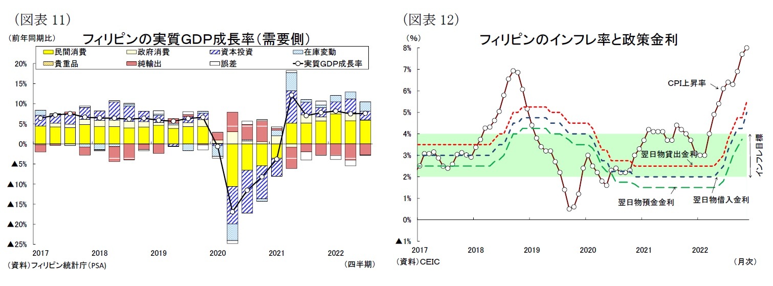 （図表11）フィリピンの実質ＧＤＰ成長率（需要側）/（図表12）フィリピンのインフレ率と政策金利