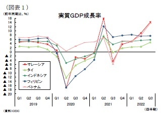 （図表１）実質ＧＤＰ成長率