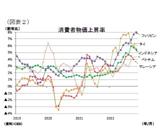 （図表２）消費者物価上昇率