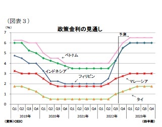 （図表３）政策金利の見通し