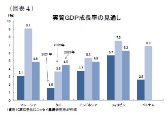 （図表４）実質ＧＤＰ成長率の見通し