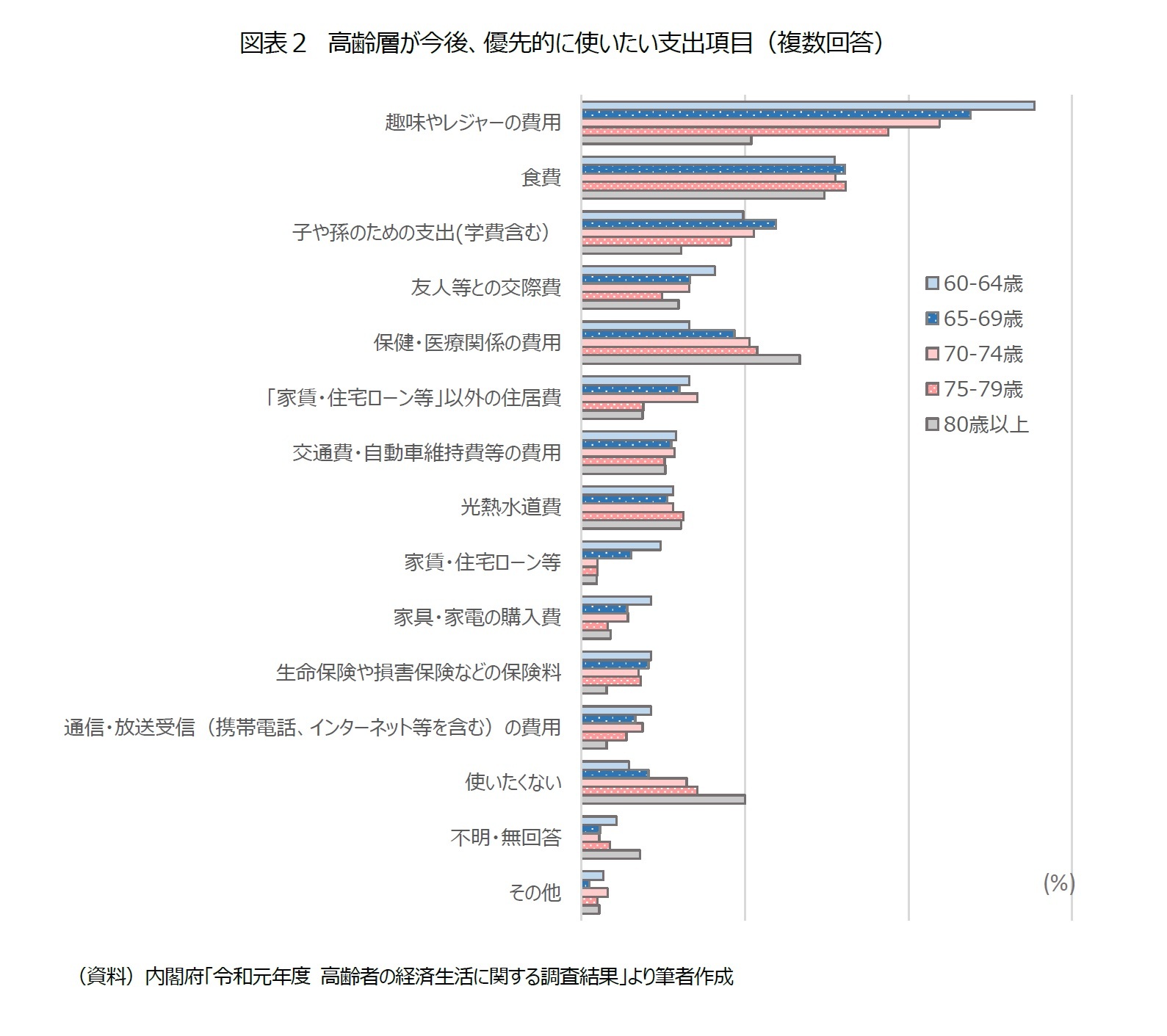 図表２　高齢層が今後、優先的に使いたい支出項目（複数回答）