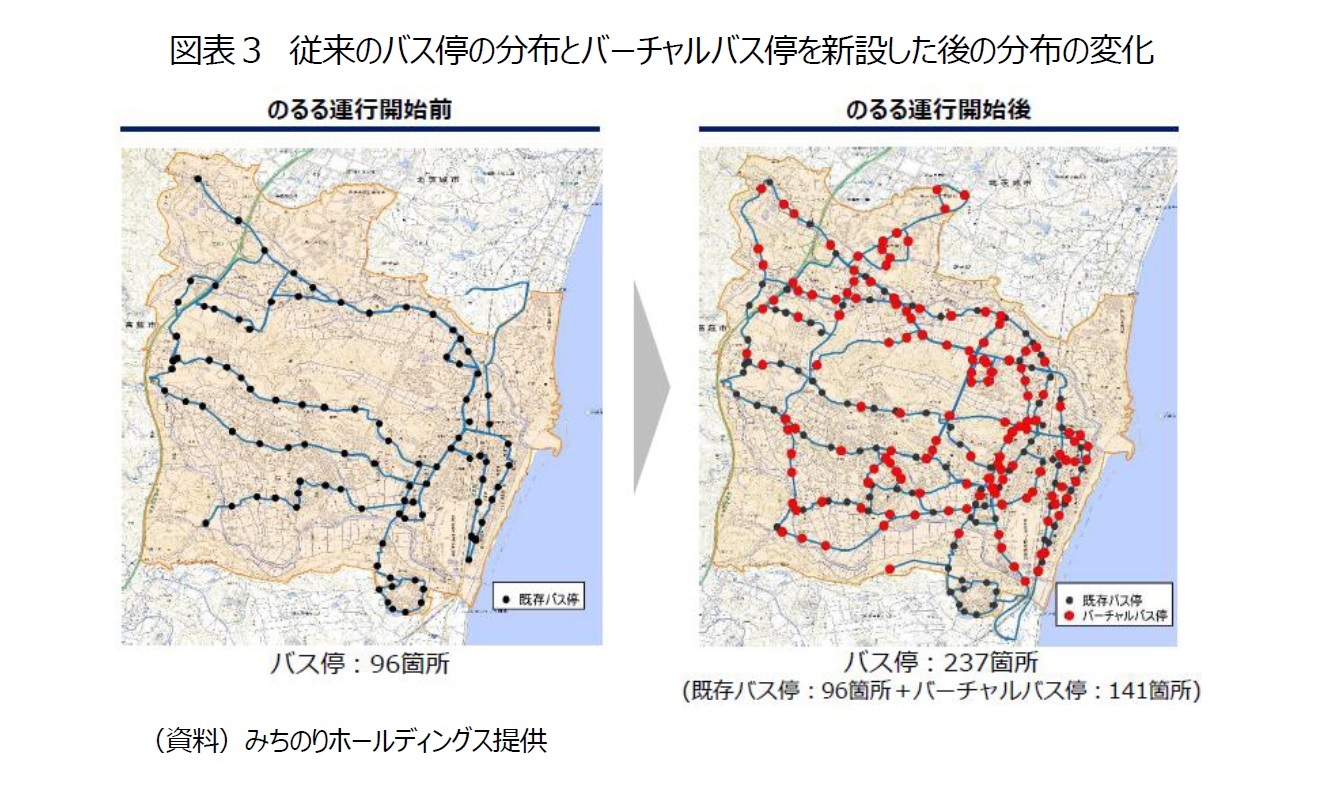 図表３　従来のバス停の分布とバーチャルバス停を新設した後の分布の変化