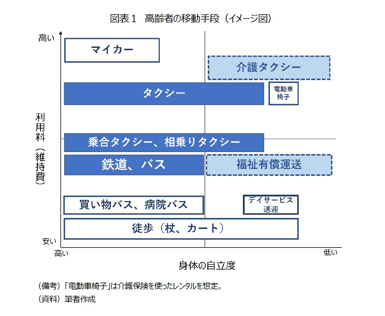 図表１　高齢者の移動手段（イメージ図）