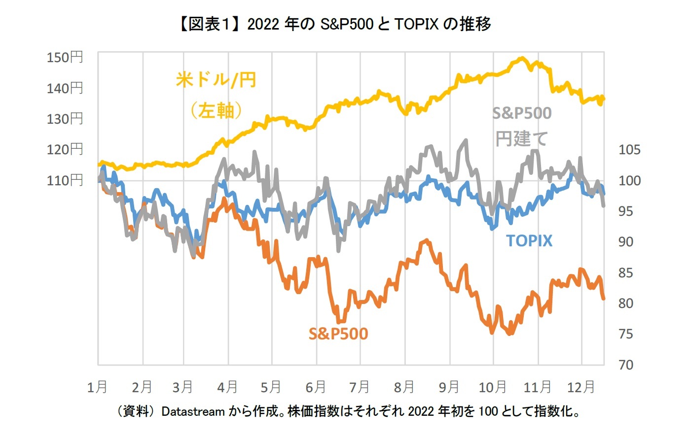 【図表1】 2022年のS&P500とTOPIXの推移