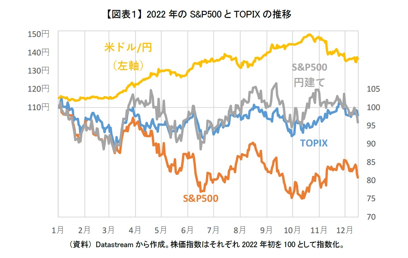 【図表１】 2022年のS&P500とTOPIXの推移