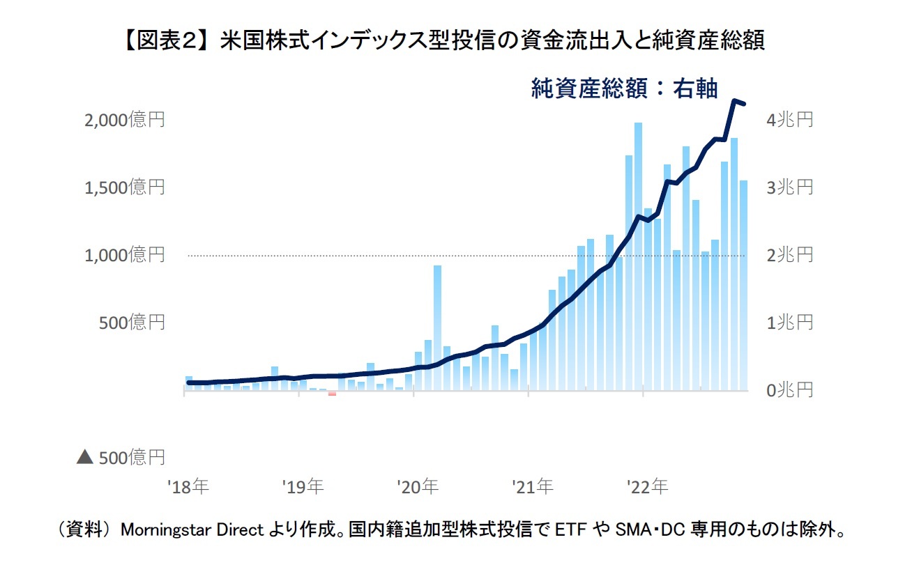 　【図表２】 米国株式インデックス型投信の資金流出入と純資産総額