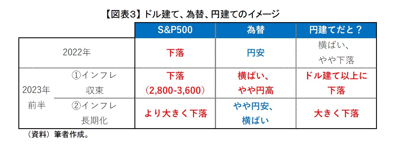 【図表３】 ドル建て、為替、円建てのイメージ