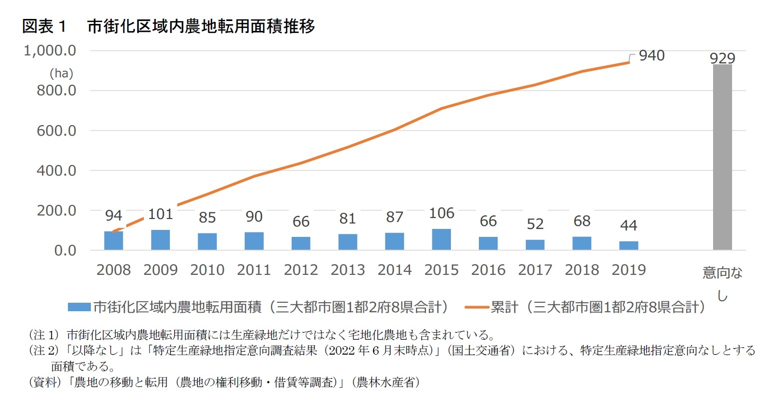 図表１　市街化区域内農地転用面積推移