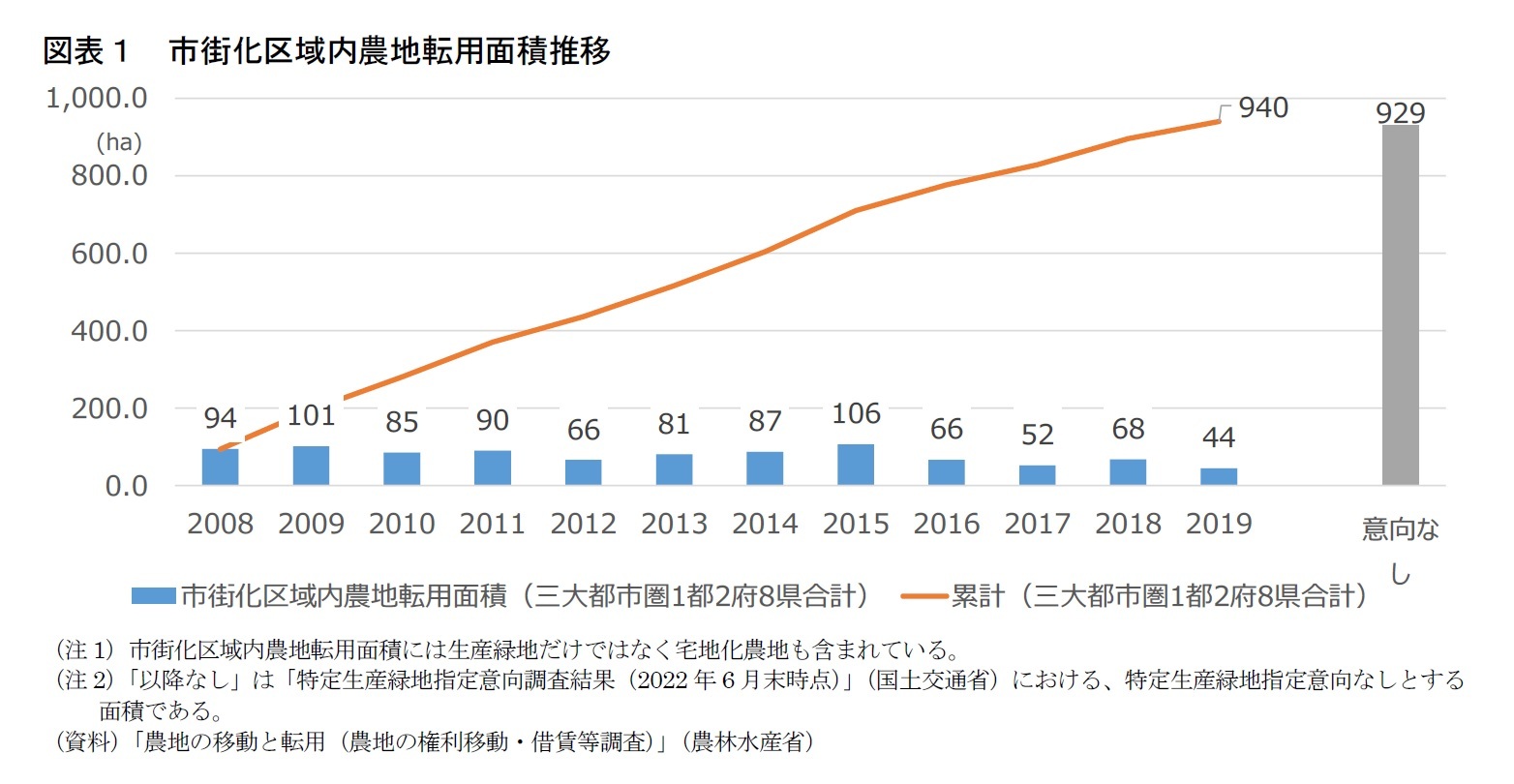 図表1 市街化区域内農地転用面積推移