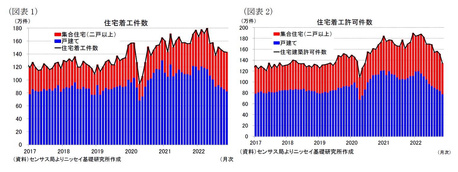 (図表1)住宅着工件数/(図表2)住宅着工許可件数