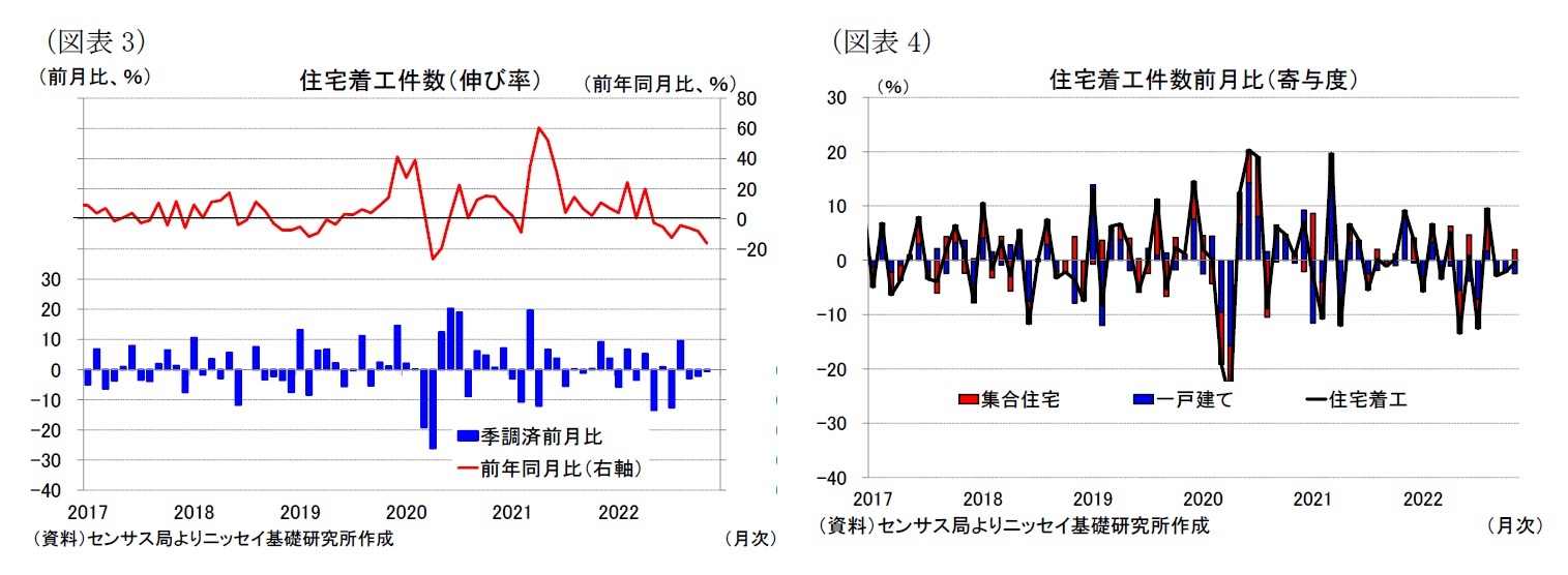 (図表3)住宅着工件数(伸び率)/(図表4)住宅着工件数前月比(寄与度)