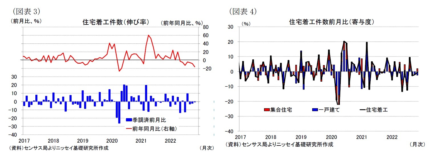 （図表3）住宅着工件数（伸び率）/（図表4）住宅着工件数前月比（寄与度）