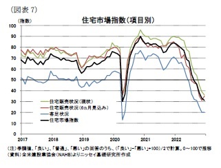 （図表7）住宅市場指数（項目別）