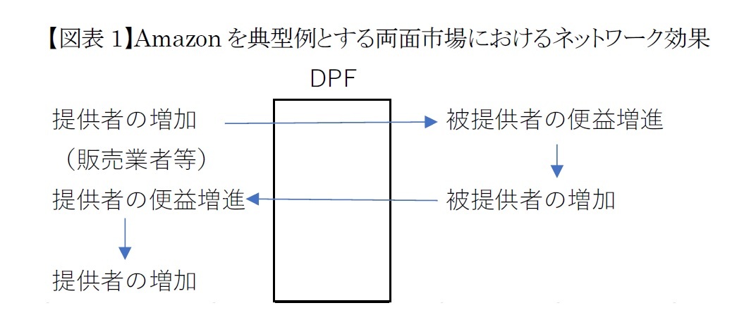 【図表1】Amazonを典型例とする両面市場におけるネットワーク効果
