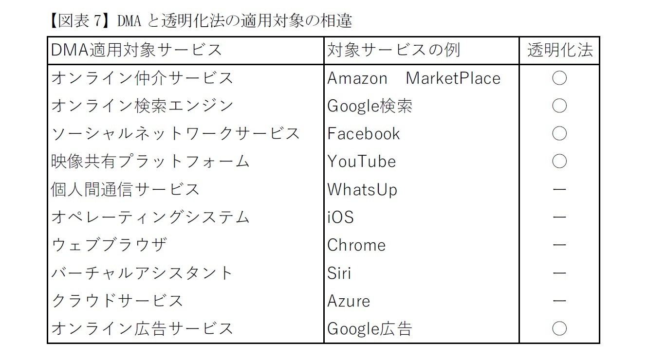 【図表7】DMAと透明化法の適用対象の相違