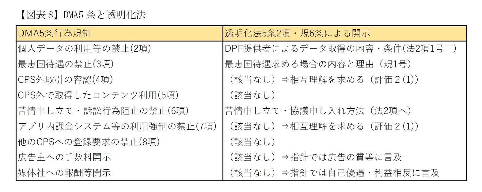 【図表8】DMA5条と透明化法