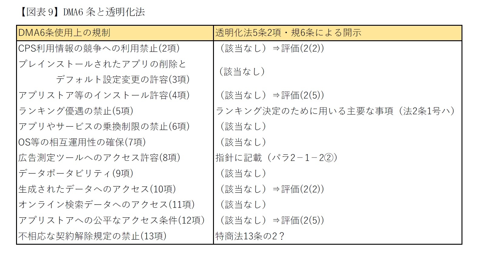 【図表9】DMA6条と透明化法