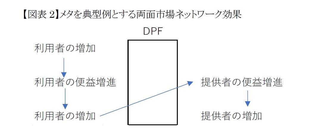 【図表2】メタを典型例とする両面市場ネットワーク効果