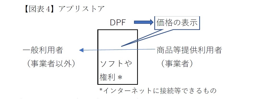 【図表4】アプリストア