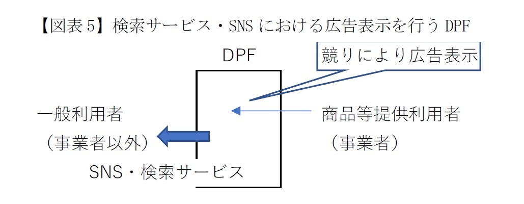 【図表5】検索サービス・SNSにおける広告表示を行うDPF