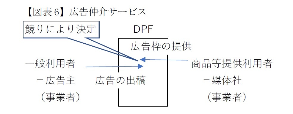 【図表6】広告仲介サービス