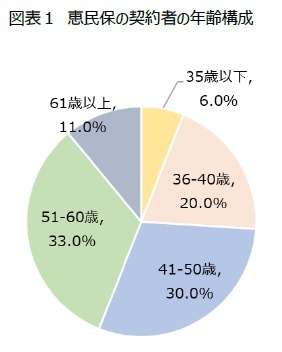 図表1 恵民保の契約者の年齢構成