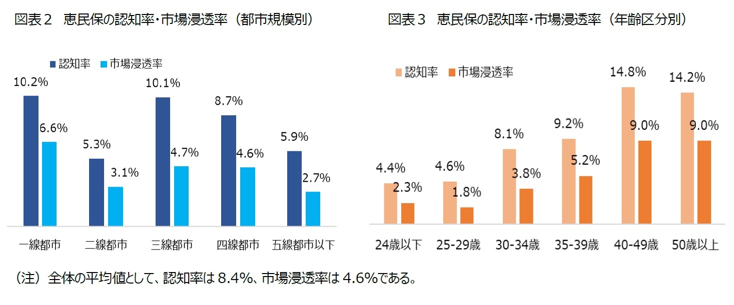 図表２　恵民保の認知率・市場浸透率（都市規模別）/図表３　恵民保の認知率・市場浸透率（年齢区分別）