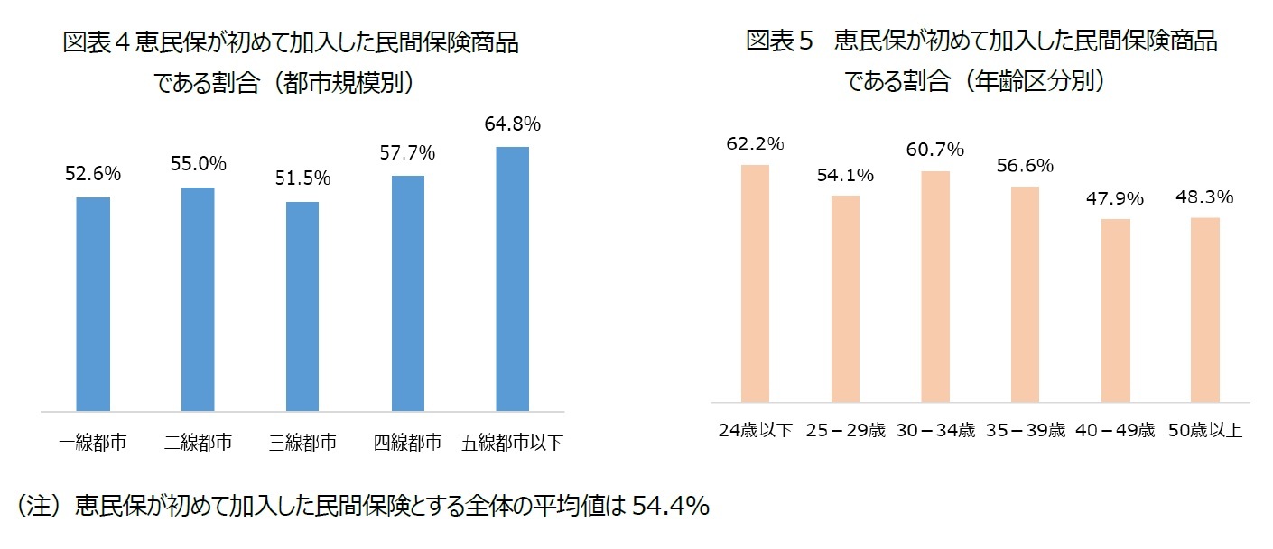 図表４恵民保が初めて加入した民間保険商品である割合（都市規模別）/図表５　恵民保が初めて加入した民間保険商品である割合（年齢区分別）