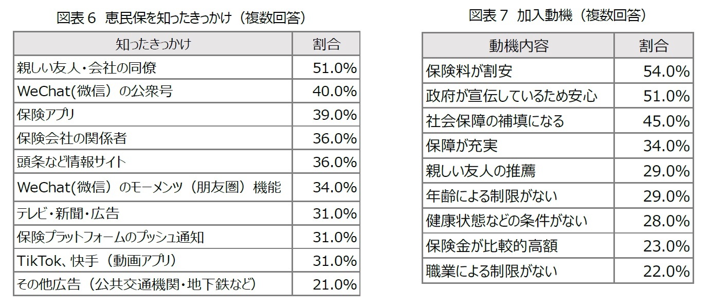 図表6　恵民保を知ったきっかけ（複数回答）/図表7　加入動機（複数回答）