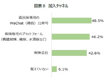 図表８　加入チャネル