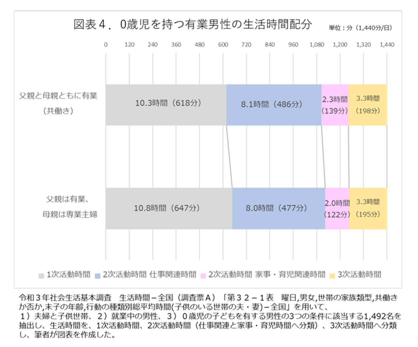 図表４．0歳児を持つ有業男性の生活時間配分