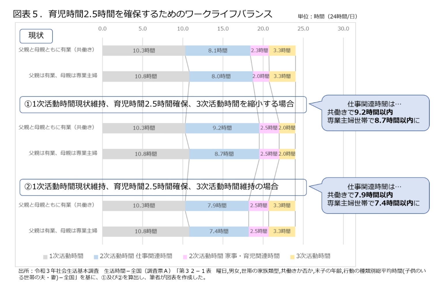 図表５．育児時間2.5時間を確保するためのワークライフバランス
