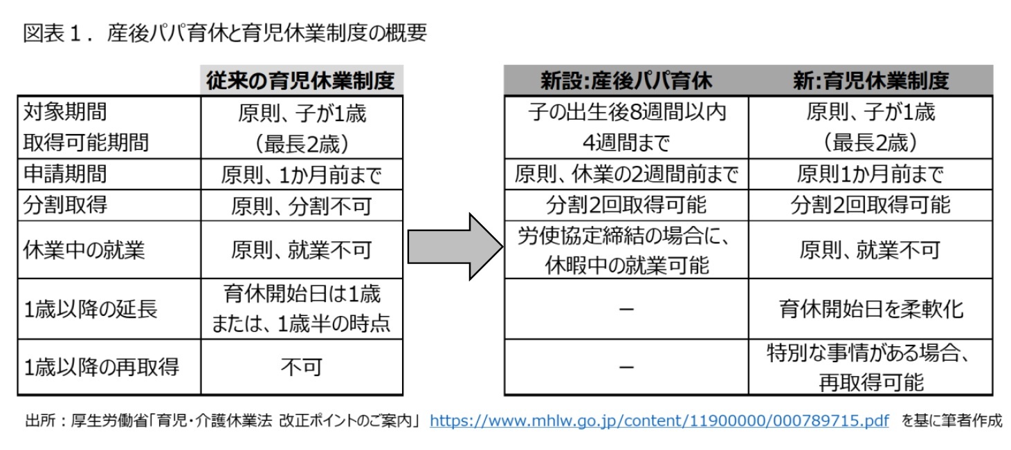 図表１．産後パパ育休と育児休業制度の概要