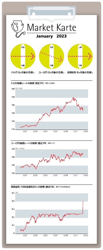 為替・金利　３ヶ月後の見通し