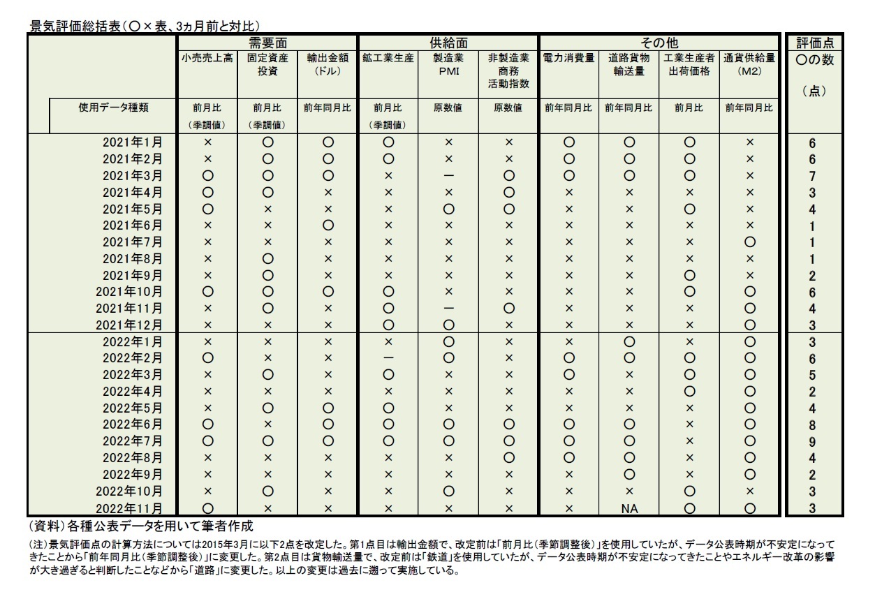 景気評価総括表（○×表、3ヵ月前と対比）