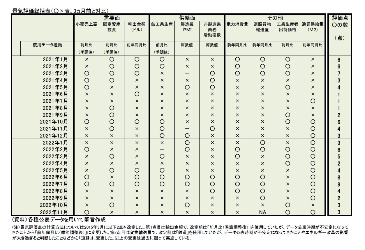 景気評価総括表(○×表、3ヵ月前と対比)